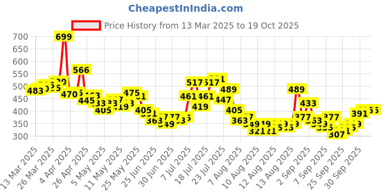myntra.com glitchez Ribbed Chic Lace-Up Fitted Crop Top glitchez Price History Graph from 13 Mar 2025 to 18 Oct 2025