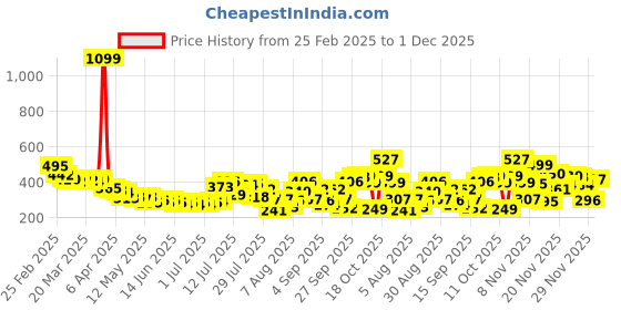 myntra.com glitchez Ribbed Chic Puff Sleeve Top glitchez Price History Graph from 25 Feb 2025 to 30 Nov 2025
