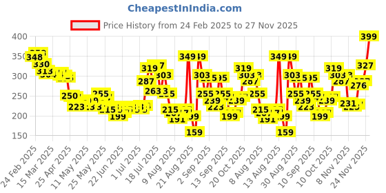myntra.com glitchez Ribbed Chic Square Neck Crop Top glitchez Price History Graph from 24 Feb 2025 to 24 Nov 2025