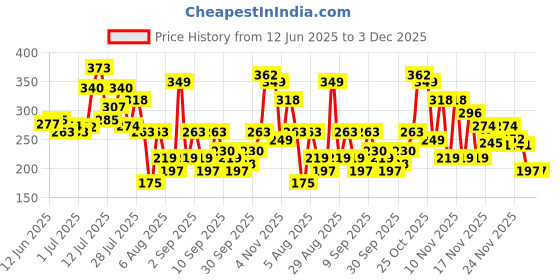 myntra.com glitchez Ribbed Contrast Stitch Asymmetric Hem Crop Top glitchez Price History Graph from 12 Jun 2025 to 2 Dec 2025