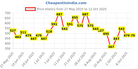 myntra.com glitchez Ribbed Crop Fitted-Style Zip-Up Asymmetric Hem Top glitchez Price History Graph from 27 May 2025 to 12 Oct 2025