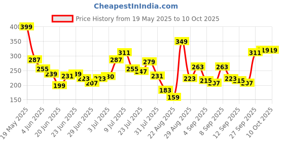 myntra.com glitchez Ribbed Crop Fitted Top glitchez Price History Graph from 19 May 2025 to 10 Oct 2025