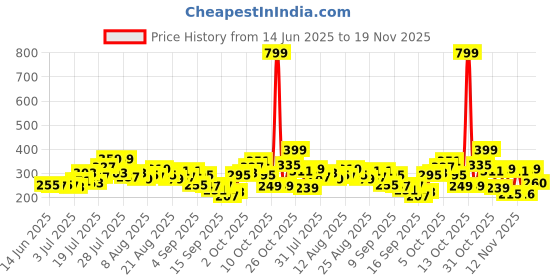 myntra.com glitchez Ribbed Crop Fitted Top glitchez Price History Graph from 14 Jun 2025 to 19 Nov 2025