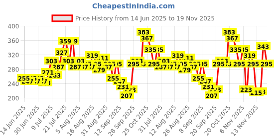 myntra.com glitchez Ribbed Crop Fitted Top glitchez Price History Graph from 14 Jun 2025 to 19 Nov 2025