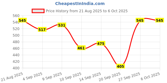 myntra.com glitchez Ribbed Crop Pullover glitchez Price History Graph from 21 Aug 2025 to 5 Oct 2025
