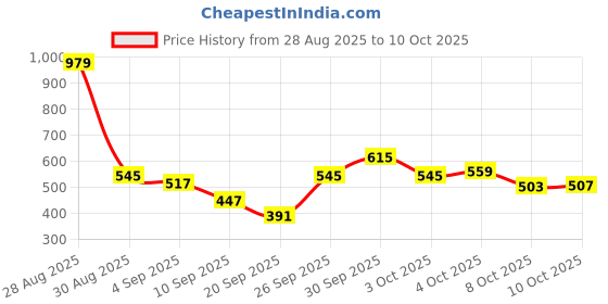 myntra.com glitchez Ribbed Crop Pullover glitchez Price History Graph from 28 Aug 2025 to 8 Oct 2025