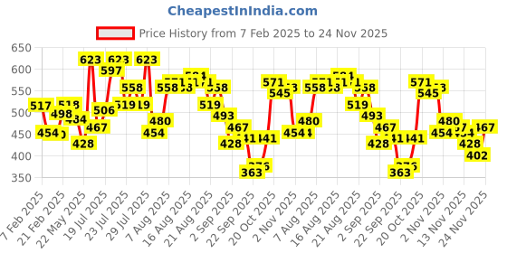 myntra.com glitchez Ribbed Dream Lace Insert Fitted Crop Top glitchez Price History Graph from 7 Feb 2025 to 24 Nov 2025
