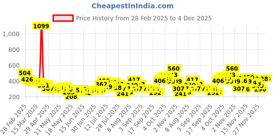 myntra.com glitchez Ribbed Drip Crop Fitted Top glitchez Price History Graph from 28 Feb 2025 to 4 Dec 2025