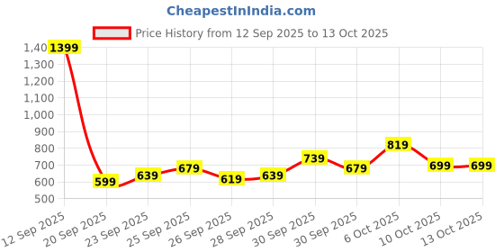 myntra.com glitchez Ribbed Drop Shoulder Oversized Pullover glitchez Price History Graph from 12 Sep 2025 to 13 Oct 2025