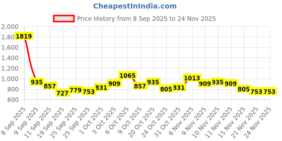 myntra.com glitchez Ribbed Drop-Shoulder Sleeves Acrylic Pullover with Typography Detail glitchez Price History Graph from 8 Sep 2025 to 23 Nov 2025