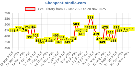 myntra.com glitchez Ribbed Edge Bardot Crop Top glitchez Price History Graph from 12 Mar 2025 to 19 Nov 2025