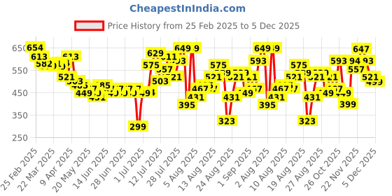 myntra.com glitchez Ribbed Edge Bodycon Mini Dress glitchez Price History Graph from 25 Feb 2025 to 4 Dec 2025