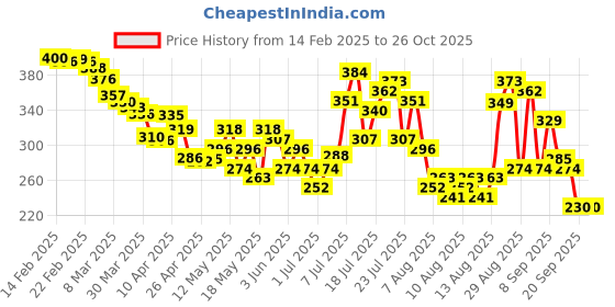 myntra.com glitchez Ribbed Edge Curved Hem Crop Top glitchez Price History Graph from 14 Feb 2025 to 25 Oct 2025