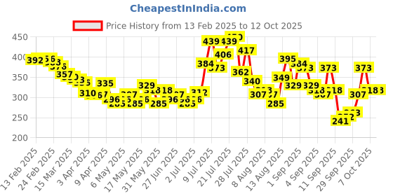 myntra.com glitchez Ribbed Edge Lace Insert Crop Top glitchez Price History Graph from 13 Feb 2025 to 12 Oct 2025