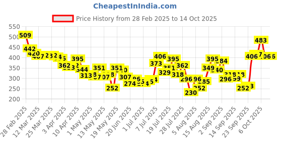 myntra.com glitchez Ribbed Edge Puff Sleeve Top glitchez Price History Graph from 28 Feb 2025 to 13 Oct 2025