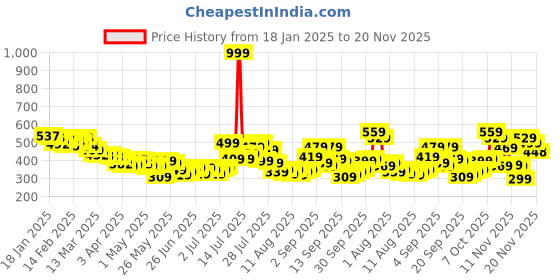 myntra.com glitchez Ribbed Edge Ruched Tube Top glitchez Price History Graph from 18 Jan 2025 to 20 Nov 2025
