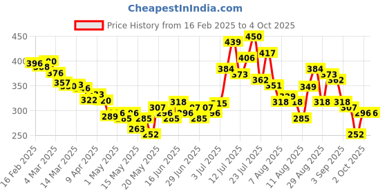 myntra.com glitchez Ribbed Edge Scoop Neck Fitted Top glitchez Price History Graph from 16 Feb 2025 to 4 Oct 2025