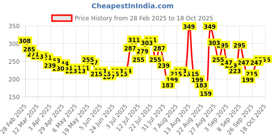 myntra.com glitchez Ribbed Edge Square Neck Crop Top glitchez Price History Graph from 28 Feb 2025 to 18 Oct 2025