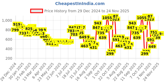 myntra.com glitchez Ribbed Edge Textured A-Line Dress glitchez Price History Graph from 29 Dec 2024 to 24 Nov 2025