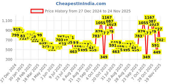 myntra.com glitchez Ribbed Edge Textured A-Line Dress glitchez Price History Graph from 27 Dec 2024 to 23 Nov 2025