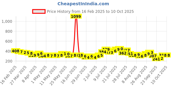 myntra.com glitchez Ribbed Edge Upturn Stitch Crop Top glitchez Price History Graph from 16 Feb 2025 to 10 Oct 2025