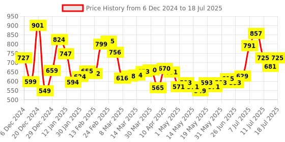 myntra.com glitchez Ribbed Escape Front-Open Sweater glitchez Price History Graph from 6 Dec 2024 to 18 Jul 2025