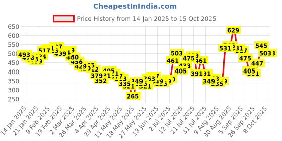 myntra.com glitchez Ribbed Fantasy Crop Top with Ring-Detail glitchez Price History Graph from 14 Jan 2025 to 15 Oct 2025