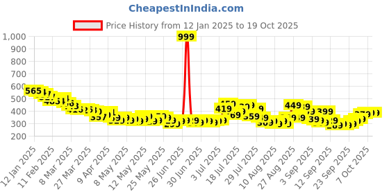 myntra.com glitchez Ribbed Finesse Ruched Top glitchez Price History Graph from 12 Jan 2025 to 18 Oct 2025