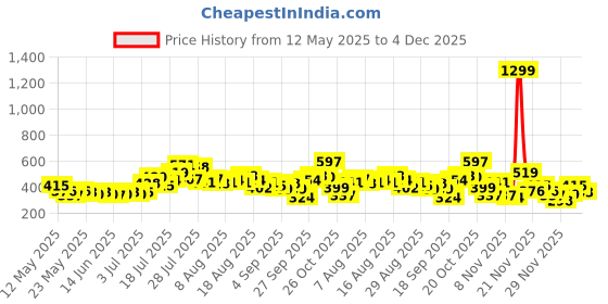 myntra.com glitchez Ribbed Fitted Crop Top glitchez Price History Graph from 12 May 2025 to 4 Dec 2025