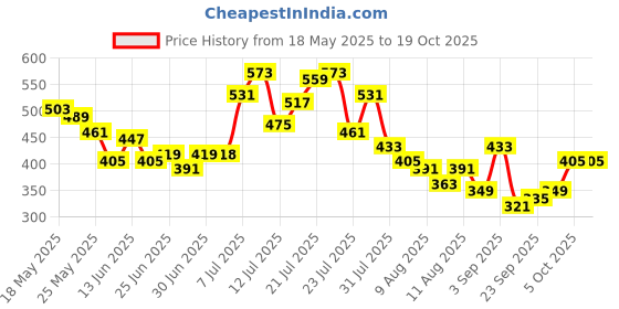 myntra.com glitchez Ribbed Fitted Crop Top glitchez Price History Graph from 18 May 2025 to 18 Oct 2025