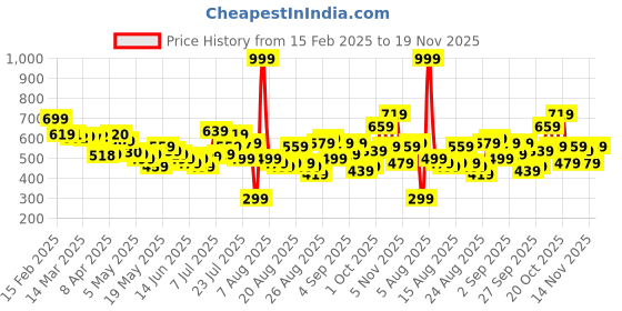 myntra.com glitchez Ribbed Flex Printed Oversized T-shirt glitchez Price History Graph from 15 Feb 2025 to 19 Nov 2025