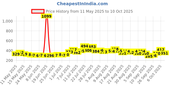 myntra.com glitchez Ribbed Front-Open Fitted Crop Top glitchez Price History Graph from 11 May 2025 to 10 Oct 2025