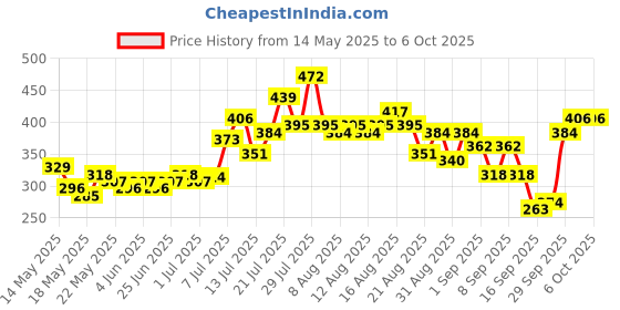 myntra.com glitchez Ribbed Front-Open Fitted Crop Top glitchez Price History Graph from 14 May 2025 to 5 Oct 2025