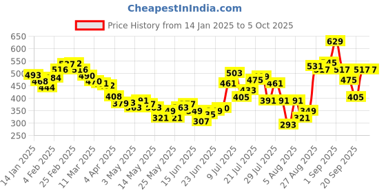 myntra.com glitchez Ribbed Fusion Crop Top with Ring-Detail glitchez Price History Graph from 14 Jan 2025 to 4 Oct 2025