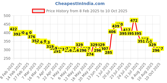 myntra.com glitchez Ribbed Glam Front-Open Crop Fitted Top glitchez Price History Graph from 8 Feb 2025 to 10 Oct 2025