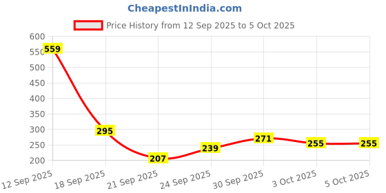 myntra.com glitchez Ribbed Halter Neck Open Back Fitted Top glitchez Price History Graph from 12 Sep 2025 to 4 Oct 2025