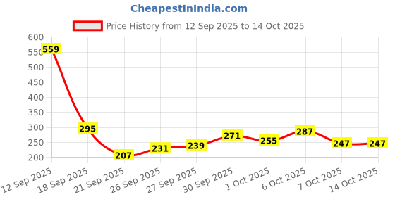 myntra.com glitchez Ribbed Halter Neck Open Back Fitted Top glitchez Price History Graph from 12 Sep 2025 to 14 Oct 2025