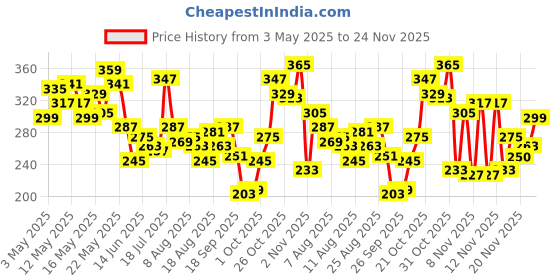 myntra.com glitchez Ribbed Halter Neck Top glitchez Price History Graph from 3 May 2025 to 24 Nov 2025