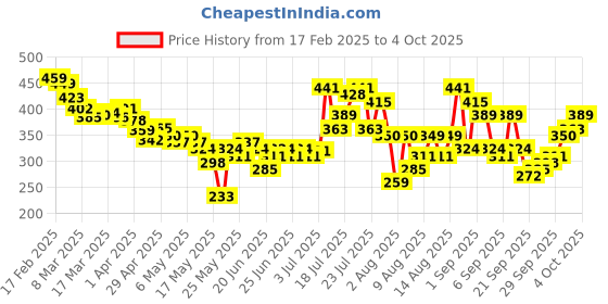 myntra.com glitchez Ribbed Heart Throb Styled Back Top glitchez Price History Graph from 17 Feb 2025 to 4 Oct 2025
