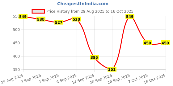 myntra.com glitchez Ribbed Hem Pullover glitchez Price History Graph from 29 Aug 2025 to 16 Oct 2025