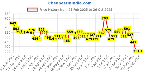 myntra.com glitchez Ribbed Hug Polo Play Relaxed Fit T-Shirt glitchez Price History Graph from 25 Feb 2025 to 26 Oct 2025