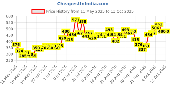 myntra.com glitchez Ribbed Lace Inserts Fitted Crop Top glitchez Price History Graph from 11 May 2025 to 13 Oct 2025