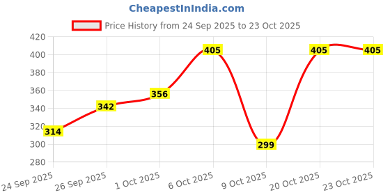 myntra.com glitchez Ribbed Lettuce Hem Top glitchez Price History Graph from 24 Sep 2025 to 22 Oct 2025