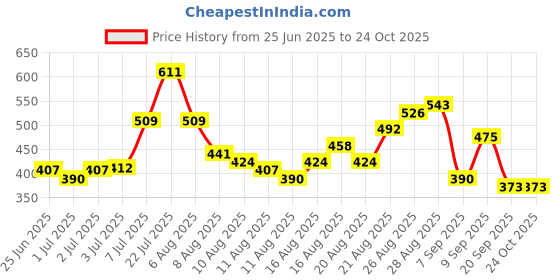 myntra.com glitchez Ribbed Mini Bodycon Dress glitchez Price History Graph from 25 Jun 2025 to 24 Oct 2025