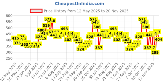 myntra.com glitchez Ribbed Off-Shoulder Flared Sleeve Bardot Crop Top glitchez Price History Graph from 12 May 2025 to 19 Nov 2025