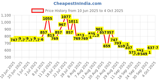 myntra.com glitchez Ribbed Off-Shoulder Midi Shift Dress glitchez Price History Graph from 10 Jun 2025 to 4 Oct 2025