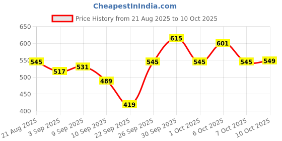 myntra.com glitchez Ribbed Oversized Pullover glitchez Price History Graph from 21 Aug 2025 to 10 Oct 2025