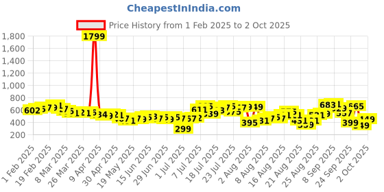 myntra.com glitchez Ribbed Rave Flared Sleeve Mini Bodycon Dress glitchez Price History Graph from 1 Feb 2025 to 2 Oct 2025