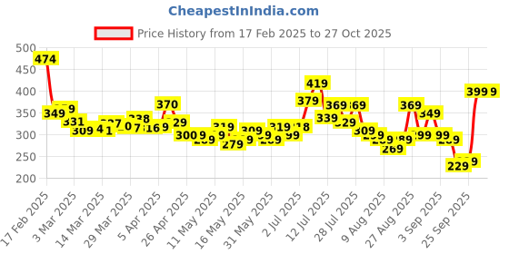 myntra.com glitchez Ribbed Rave Styled Back Top glitchez Price History Graph from 17 Feb 2025 to 27 Oct 2025
