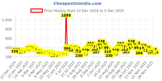myntra.com glitchez Ribbed Ready Asymmetric Neck Crop Top glitchez Price History Graph from 23 Dec 2024 to 5 Dec 2025